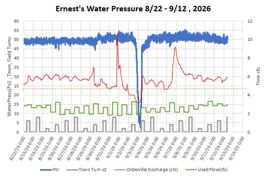 Orderville Irrigation Status